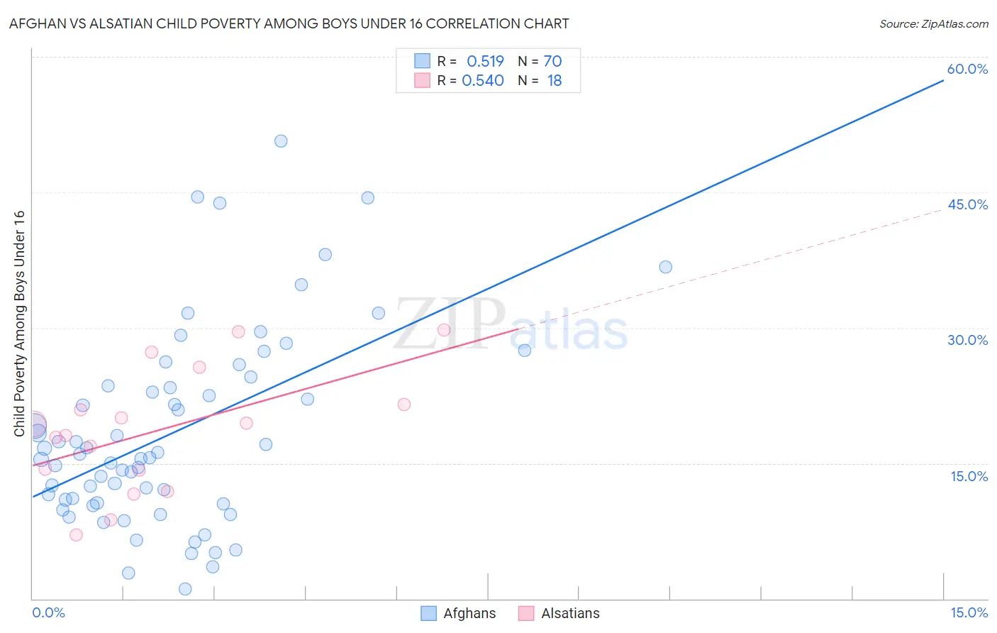 Afghan vs Alsatian Child Poverty Among Boys Under 16