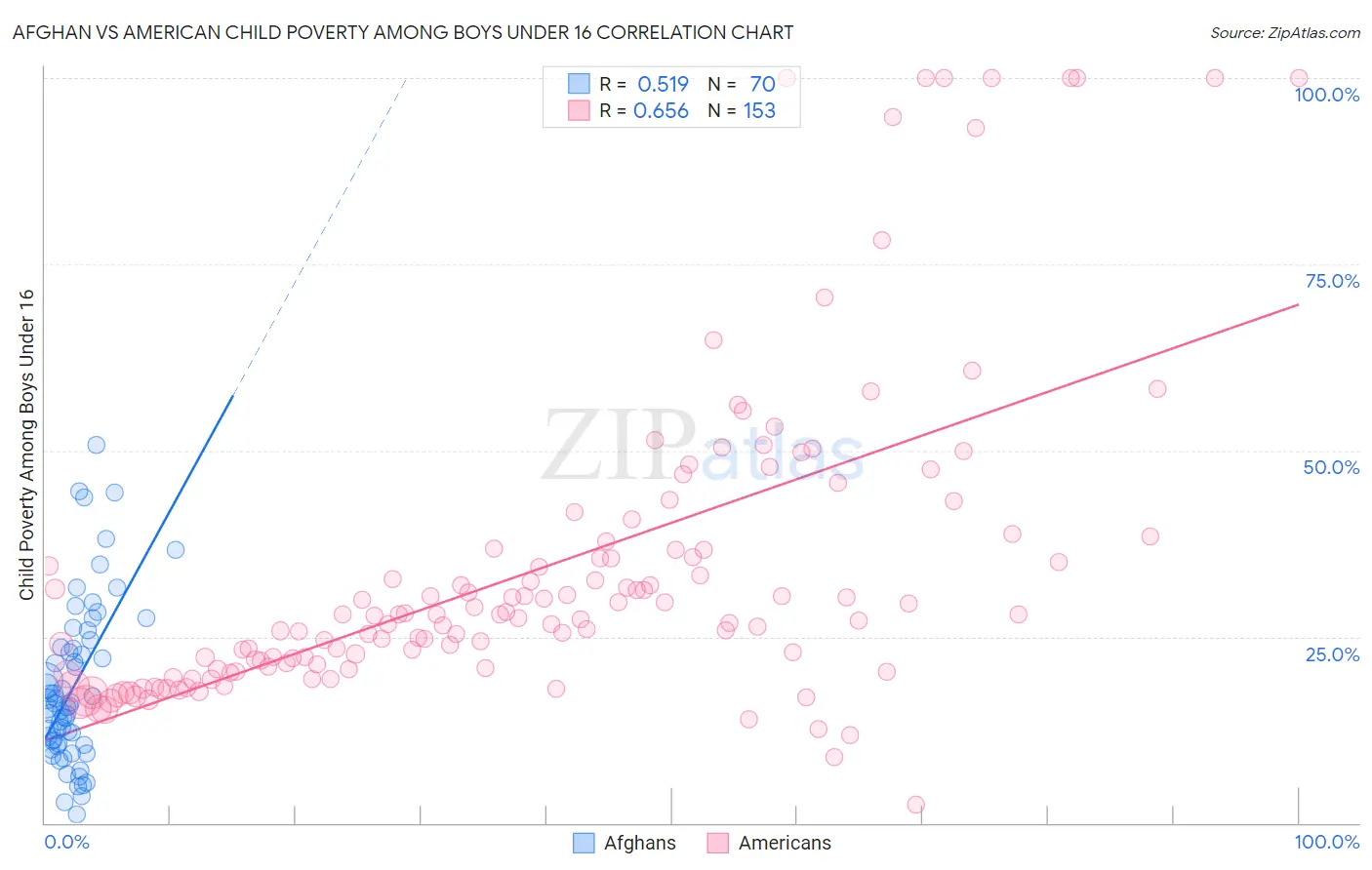 Afghan vs American Child Poverty Among Boys Under 16