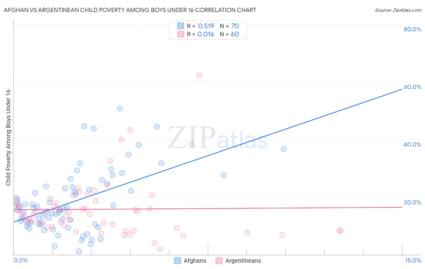 Afghan vs Argentinean Child Poverty Among Boys Under 16