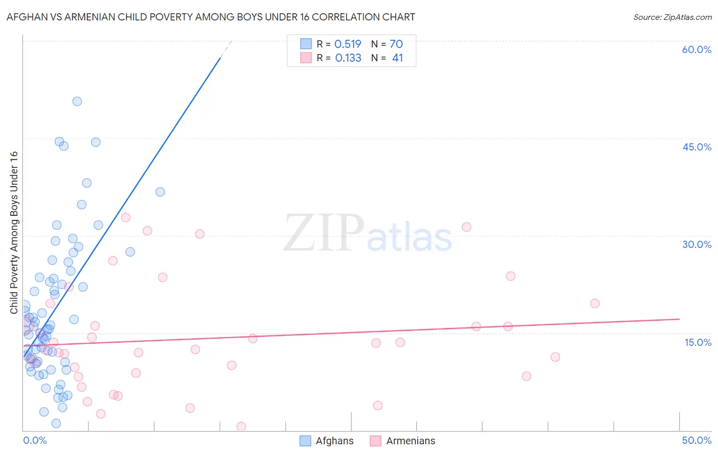 Afghan vs Armenian Child Poverty Among Boys Under 16