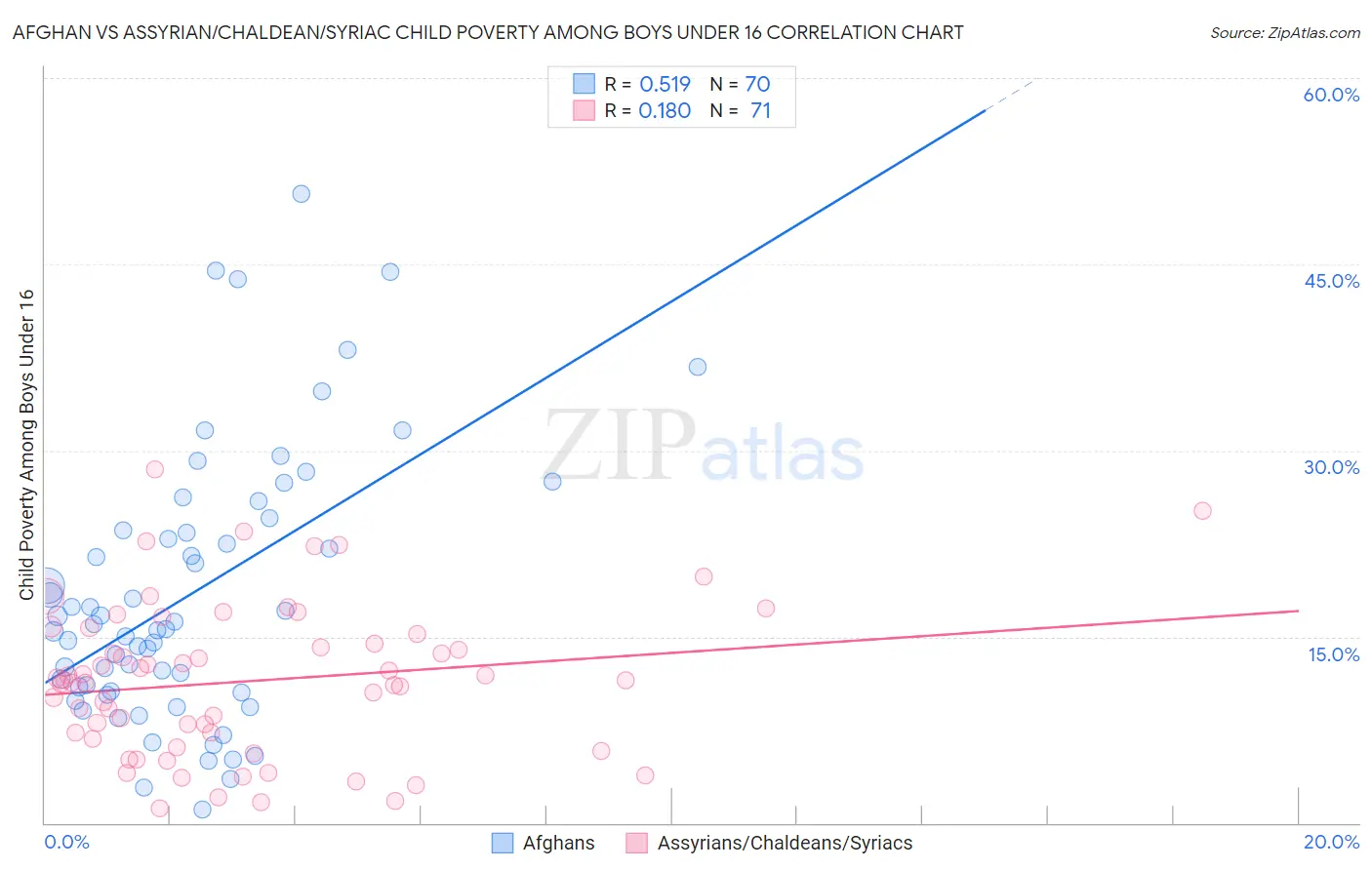 Afghan vs Assyrian/Chaldean/Syriac Child Poverty Among Boys Under 16