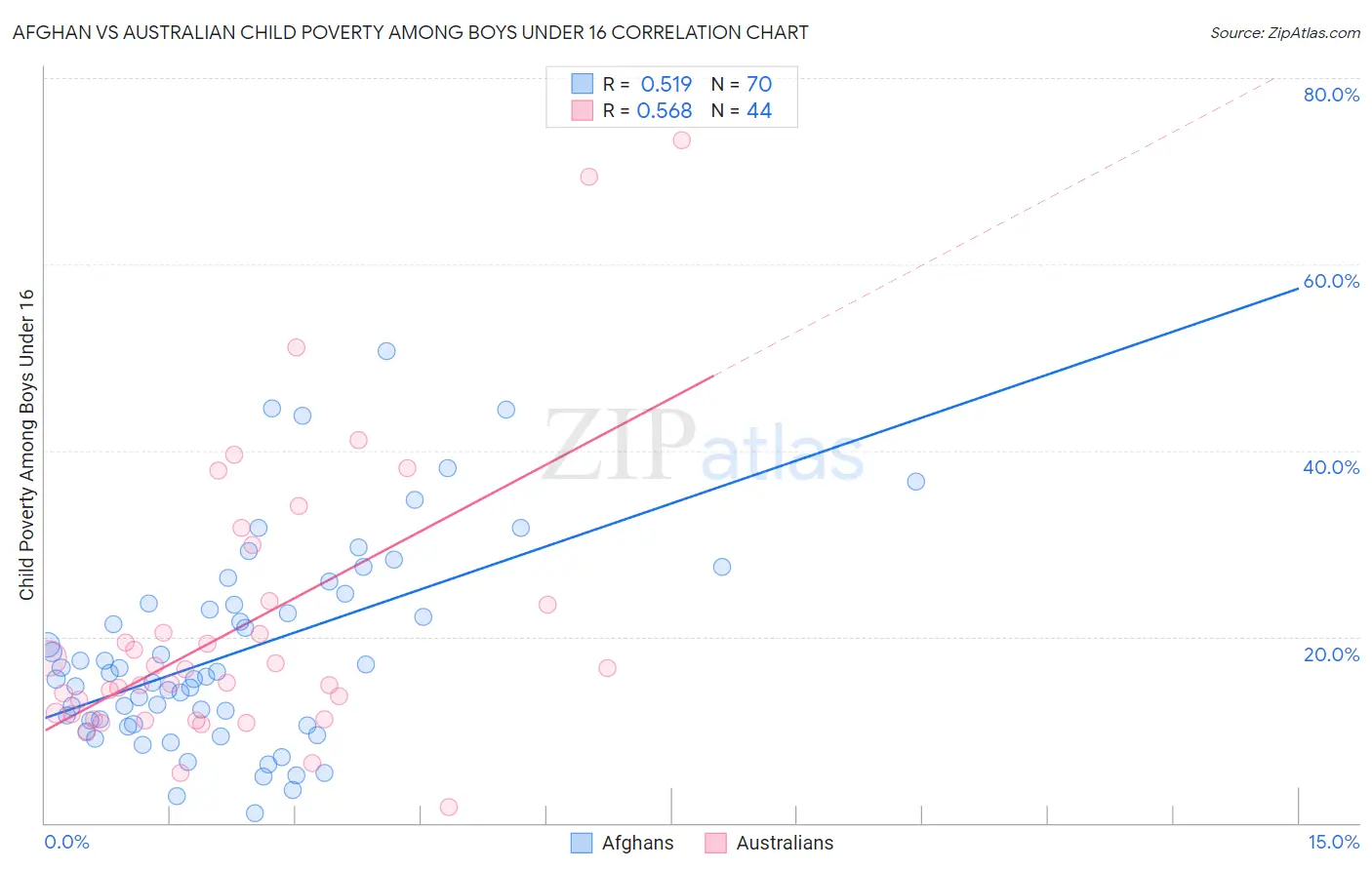 Afghan vs Australian Child Poverty Among Boys Under 16