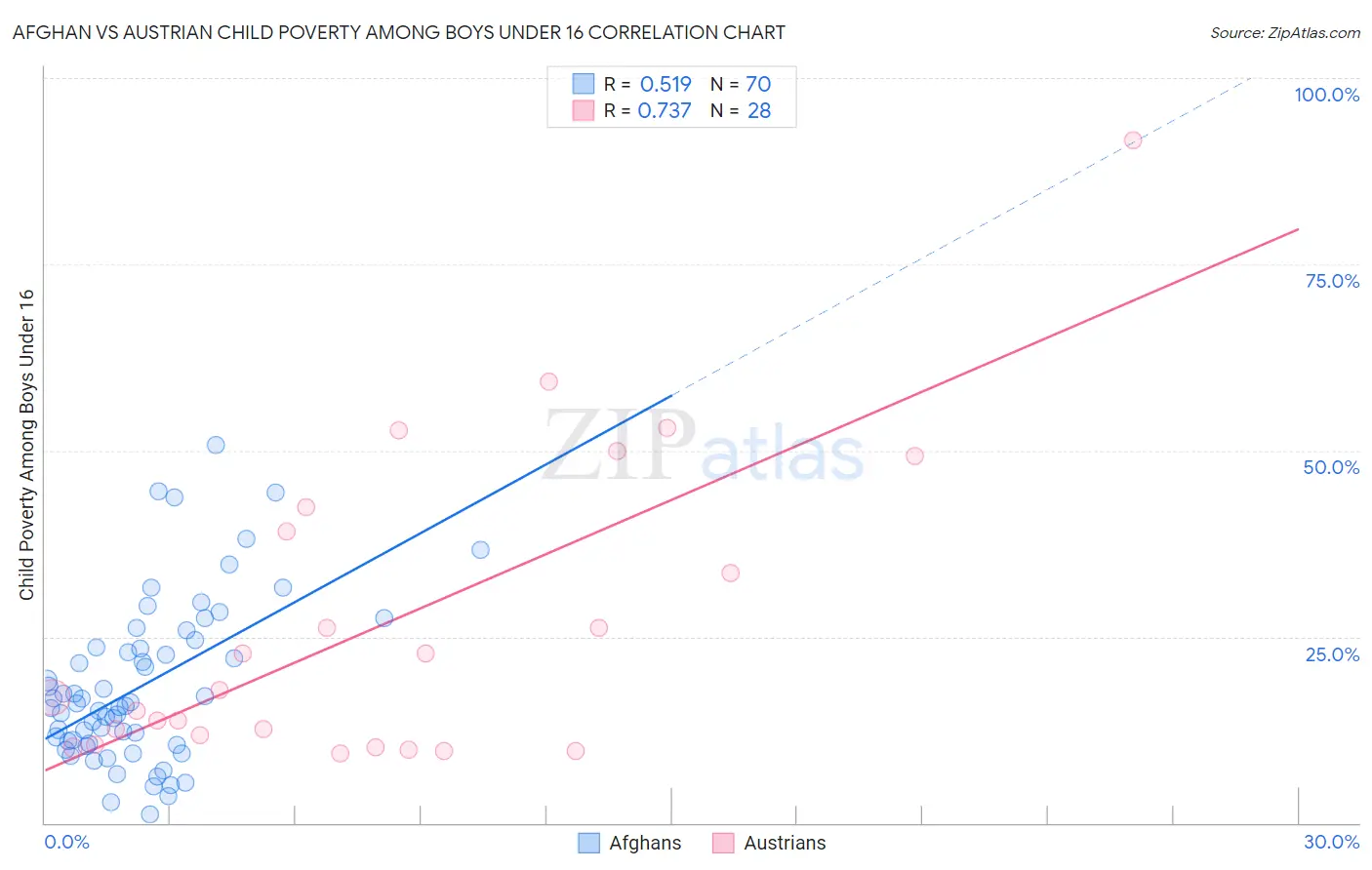 Afghan vs Austrian Child Poverty Among Boys Under 16