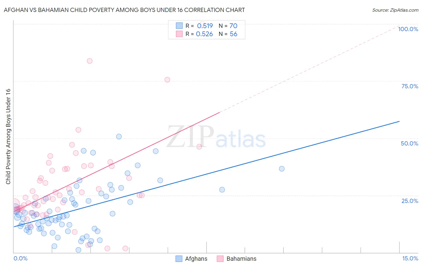 Afghan vs Bahamian Child Poverty Among Boys Under 16