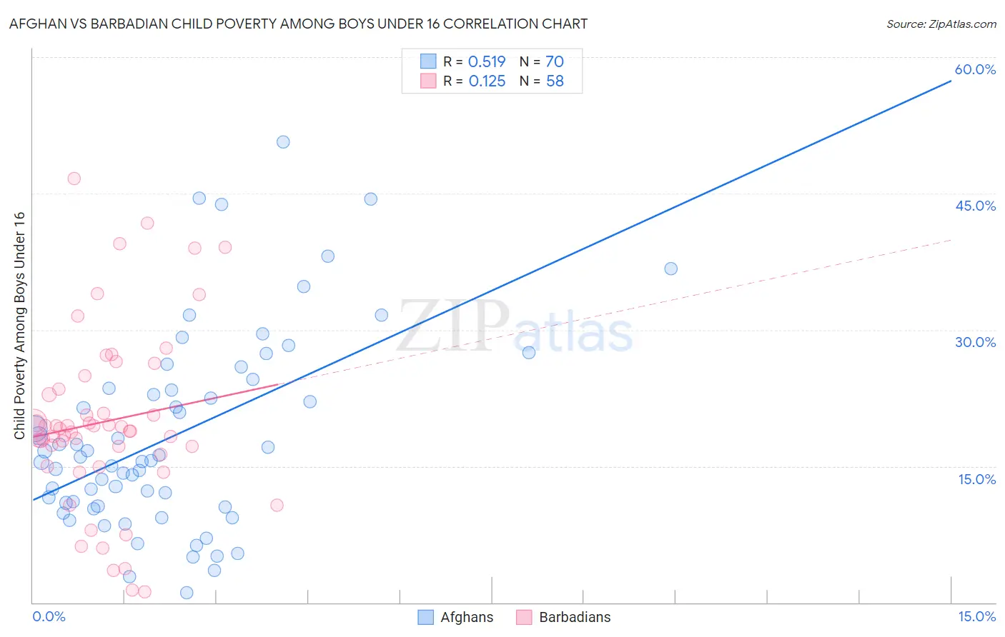 Afghan vs Barbadian Child Poverty Among Boys Under 16