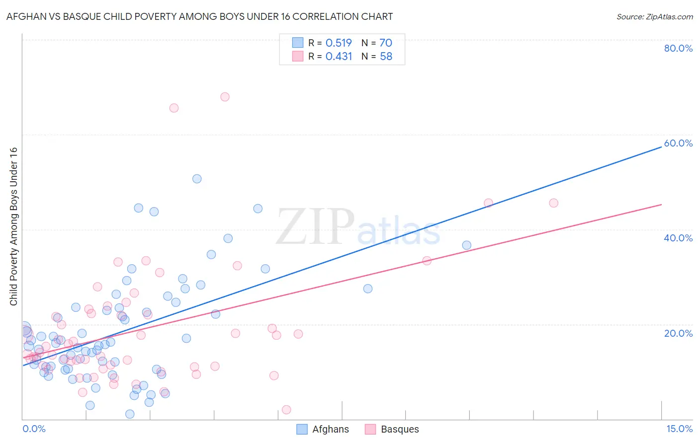 Afghan vs Basque Child Poverty Among Boys Under 16