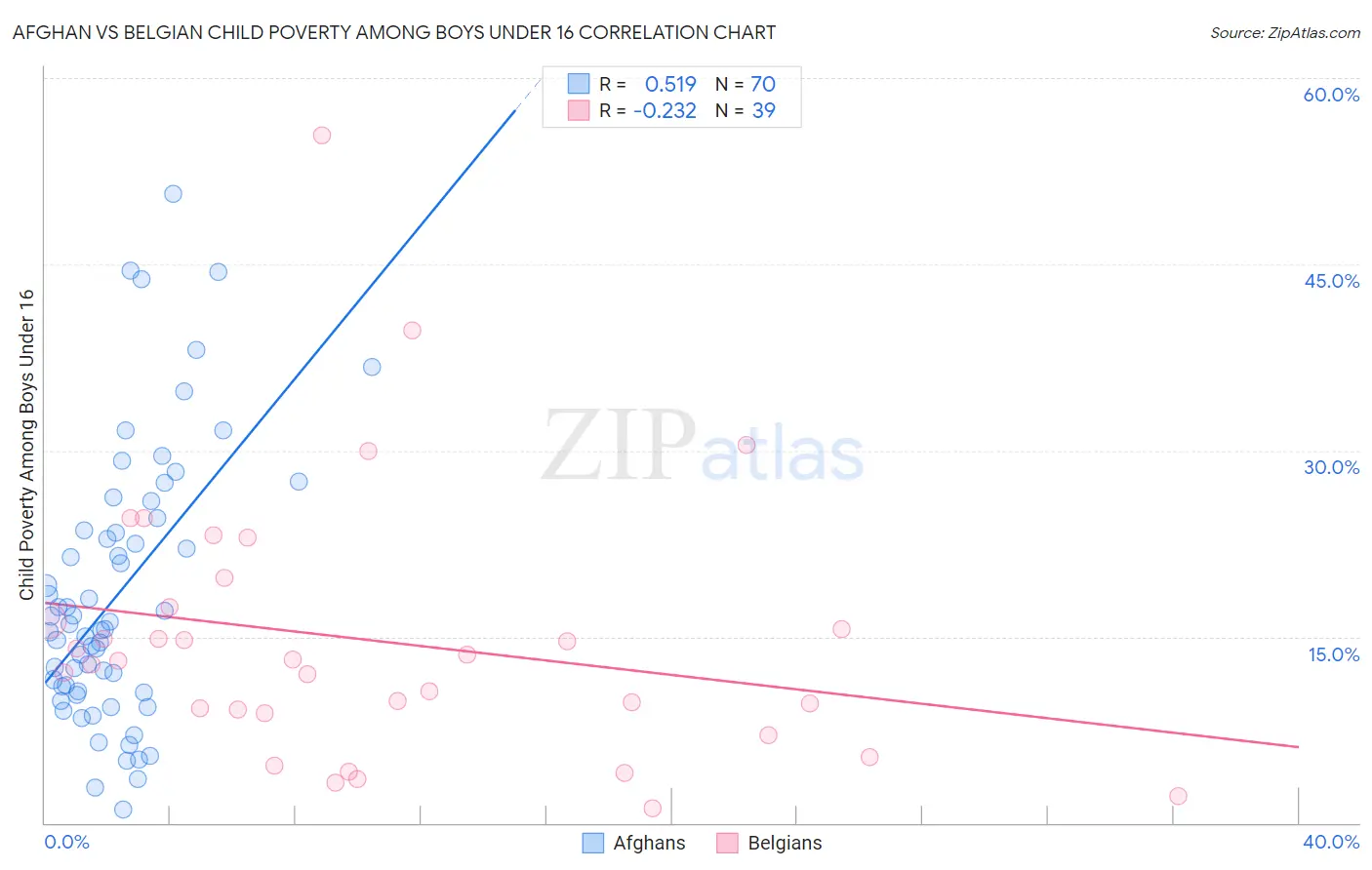 Afghan vs Belgian Child Poverty Among Boys Under 16