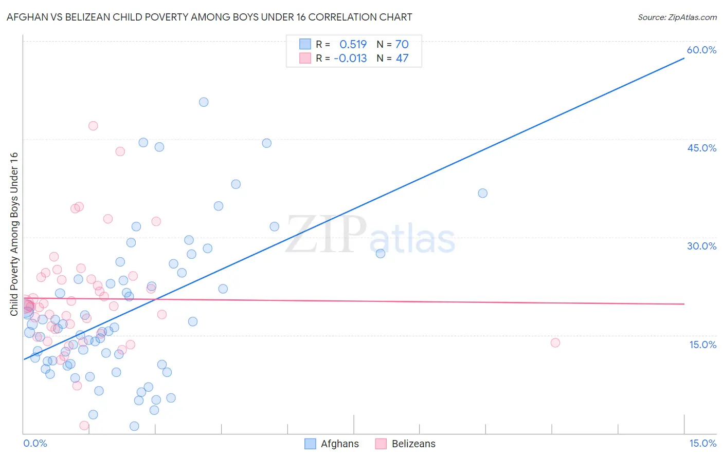 Afghan vs Belizean Child Poverty Among Boys Under 16