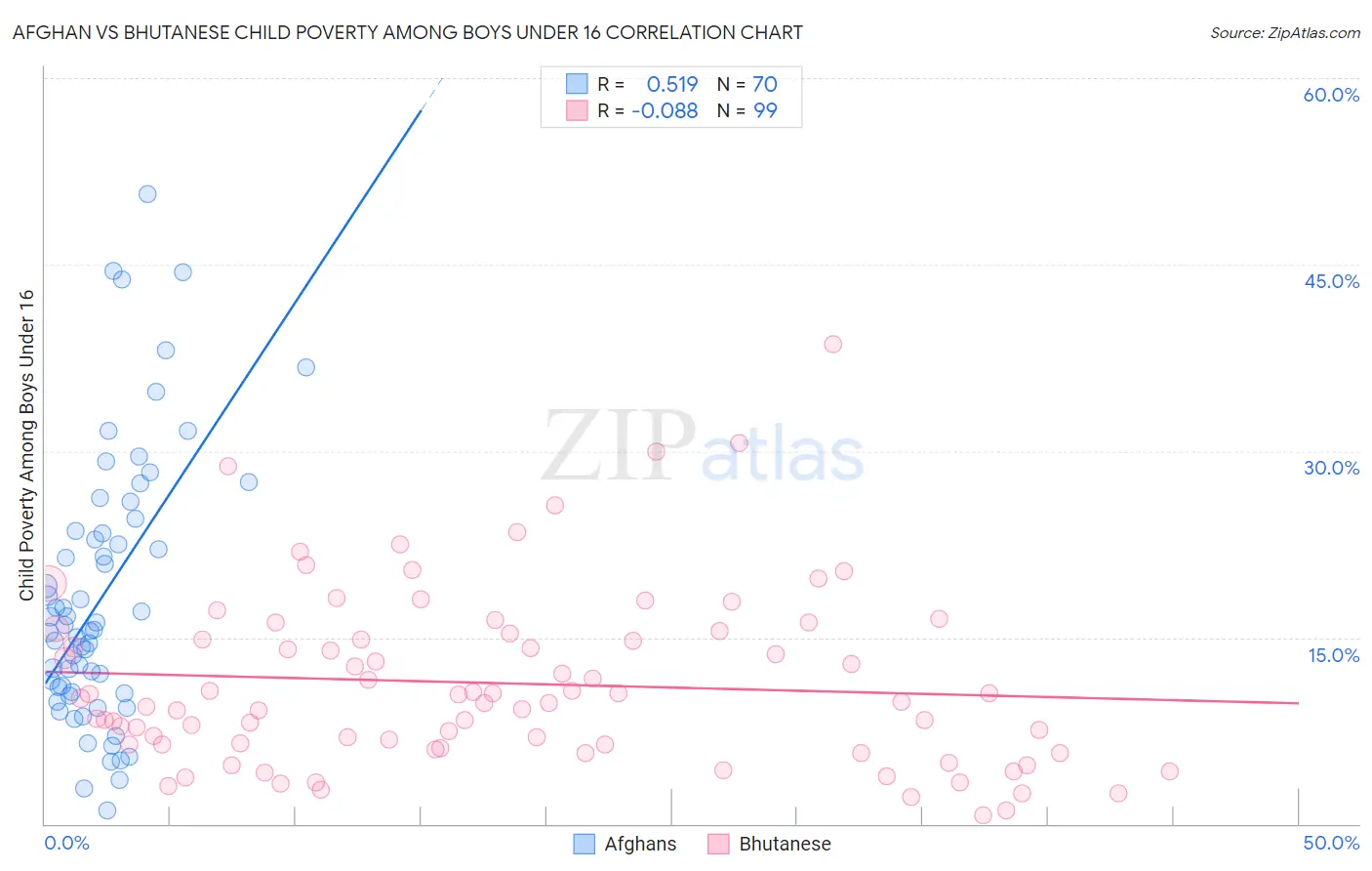 Afghan vs Bhutanese Child Poverty Among Boys Under 16