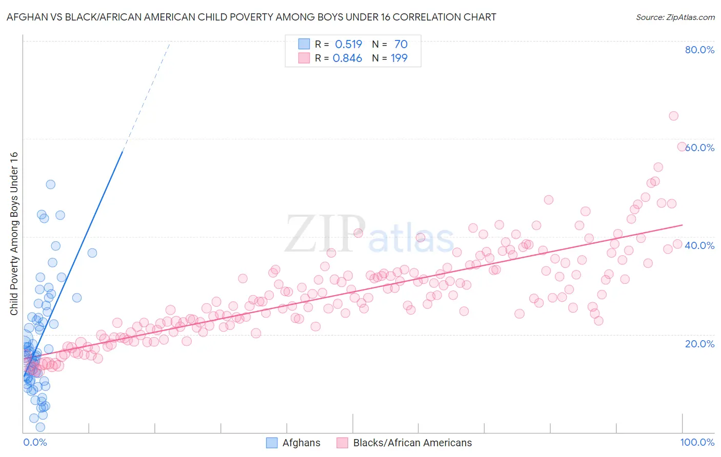 Afghan vs Black/African American Child Poverty Among Boys Under 16
