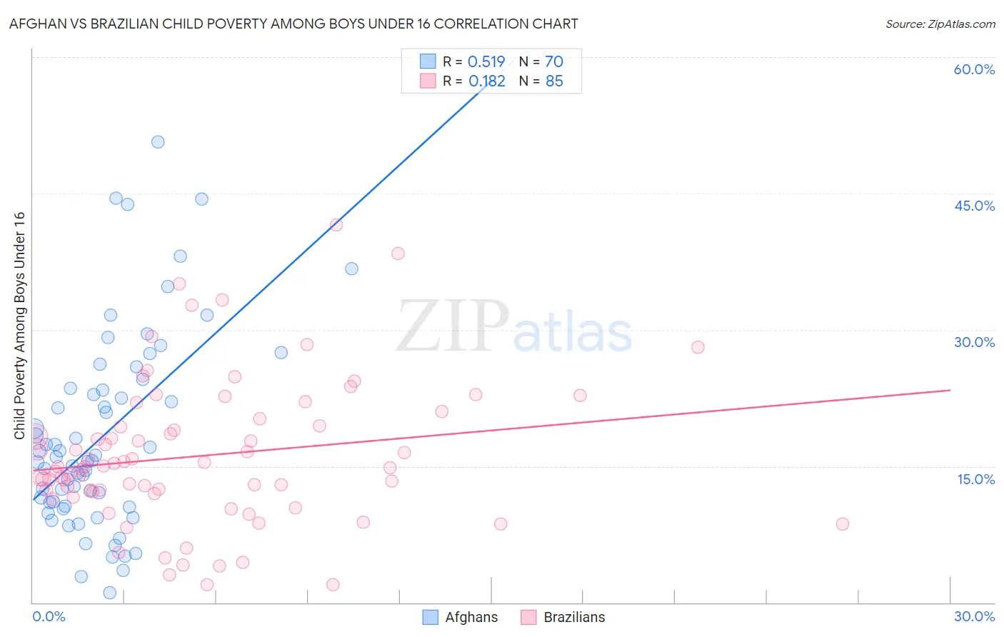 Afghan vs Brazilian Child Poverty Among Boys Under 16