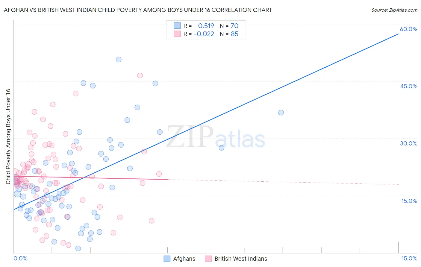 Afghan vs British West Indian Child Poverty Among Boys Under 16