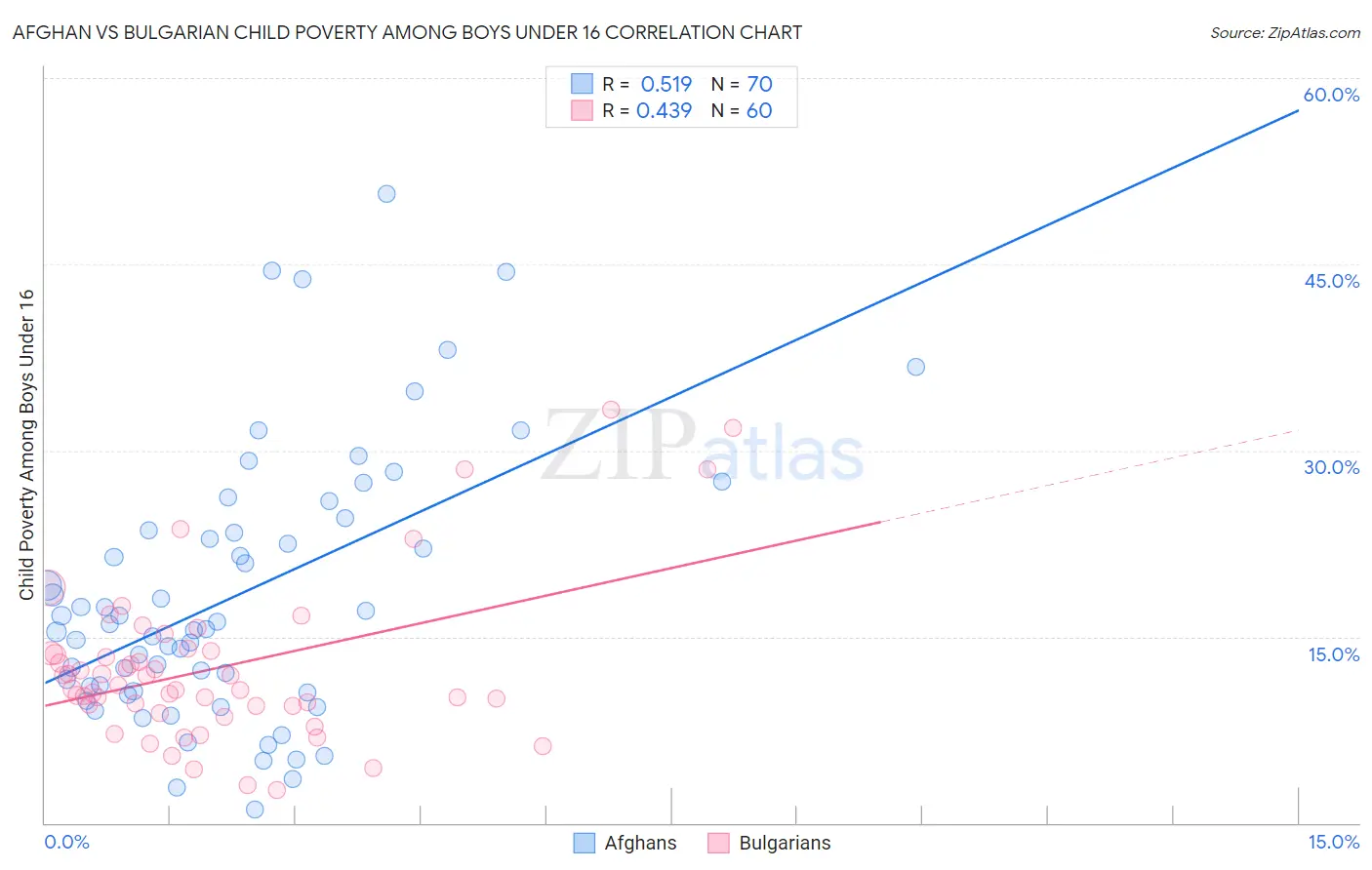 Afghan vs Bulgarian Child Poverty Among Boys Under 16