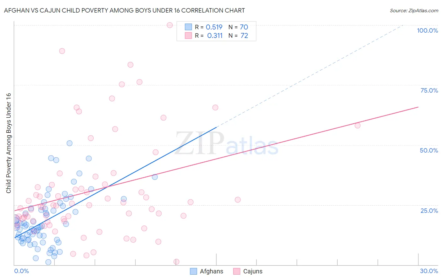 Afghan vs Cajun Child Poverty Among Boys Under 16