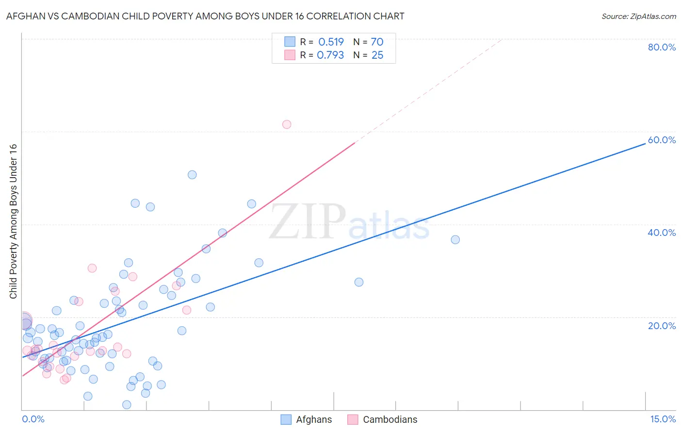 Afghan vs Cambodian Child Poverty Among Boys Under 16