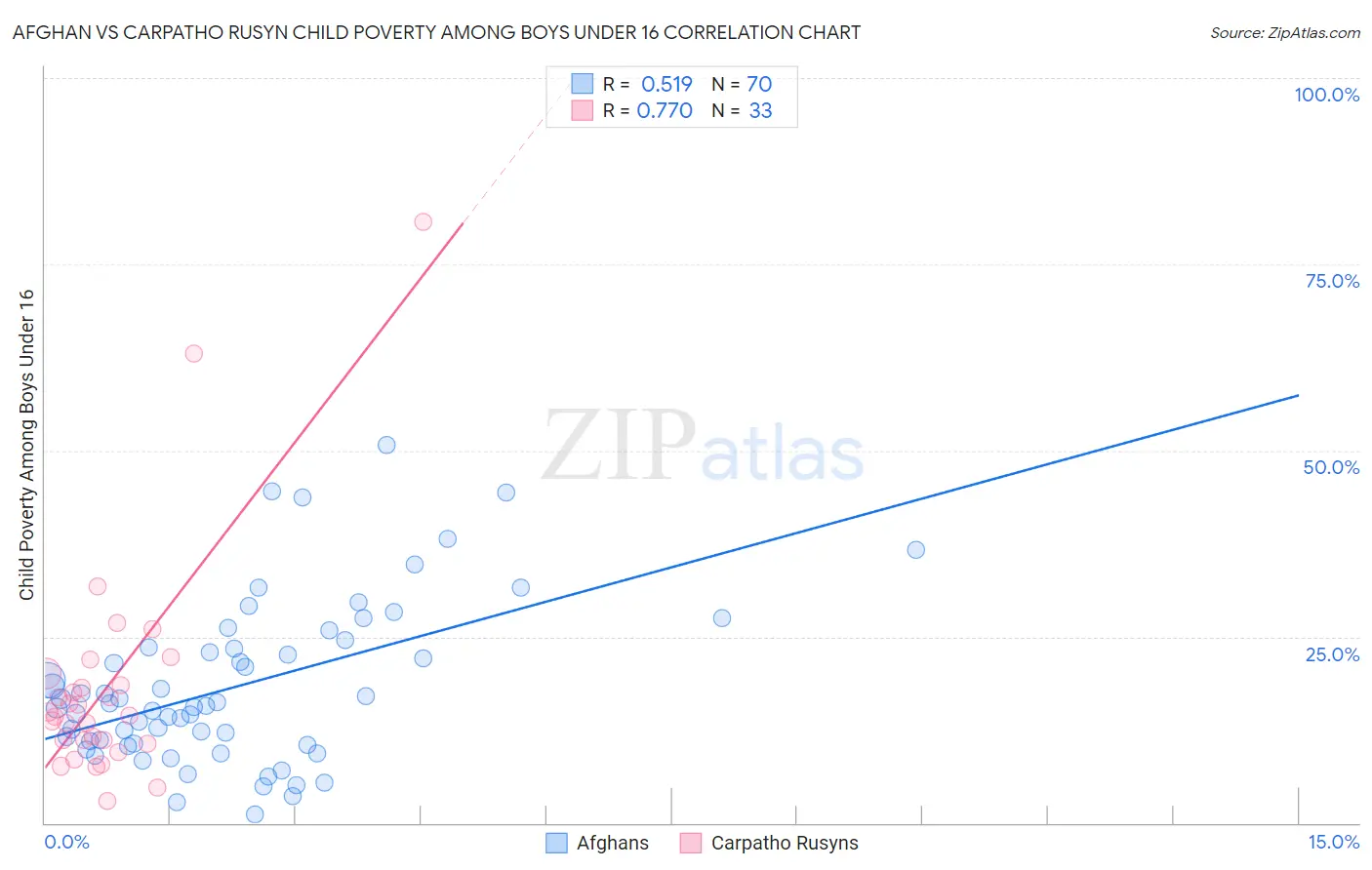 Afghan vs Carpatho Rusyn Child Poverty Among Boys Under 16