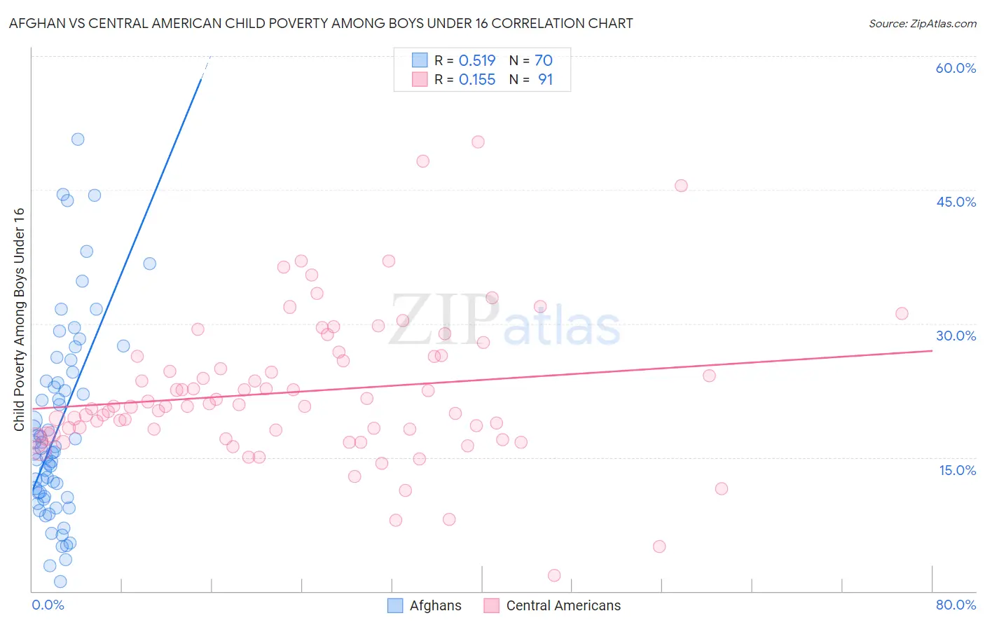 Afghan vs Central American Child Poverty Among Boys Under 16