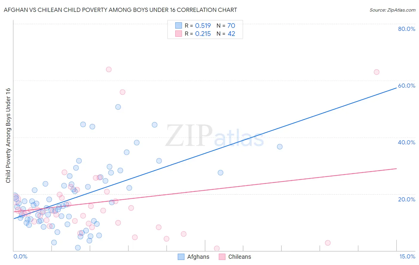 Afghan vs Chilean Child Poverty Among Boys Under 16