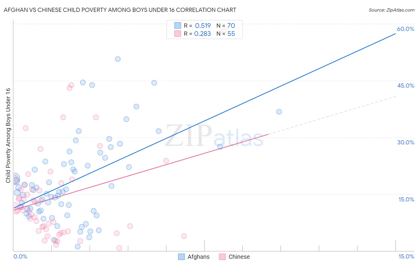 Afghan vs Chinese Child Poverty Among Boys Under 16