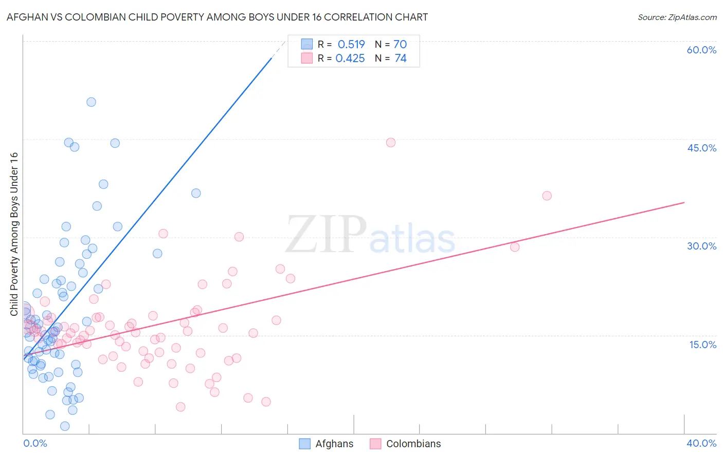 Afghan vs Colombian Child Poverty Among Boys Under 16