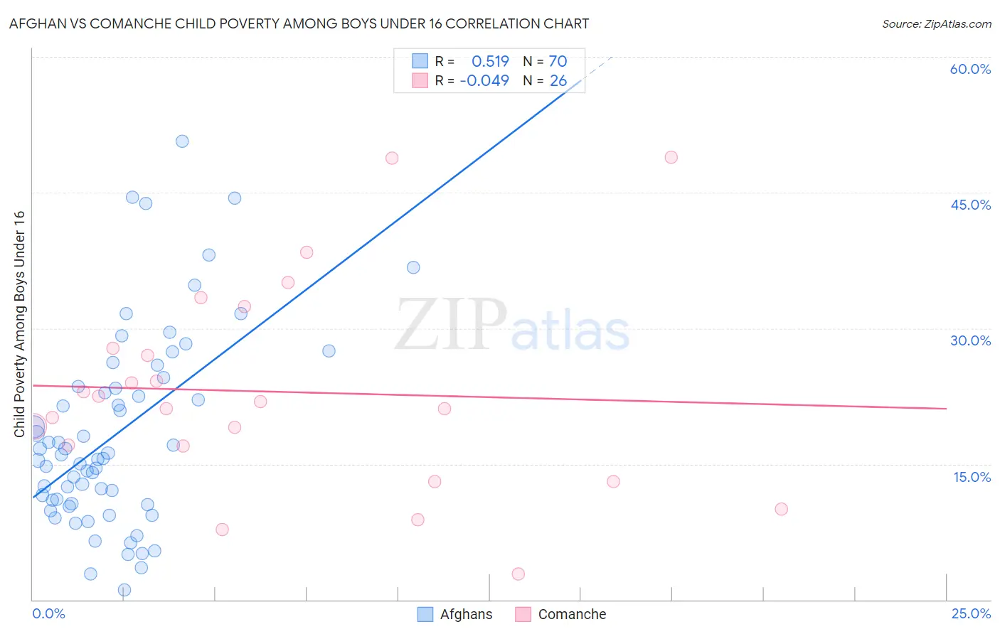 Afghan vs Comanche Child Poverty Among Boys Under 16