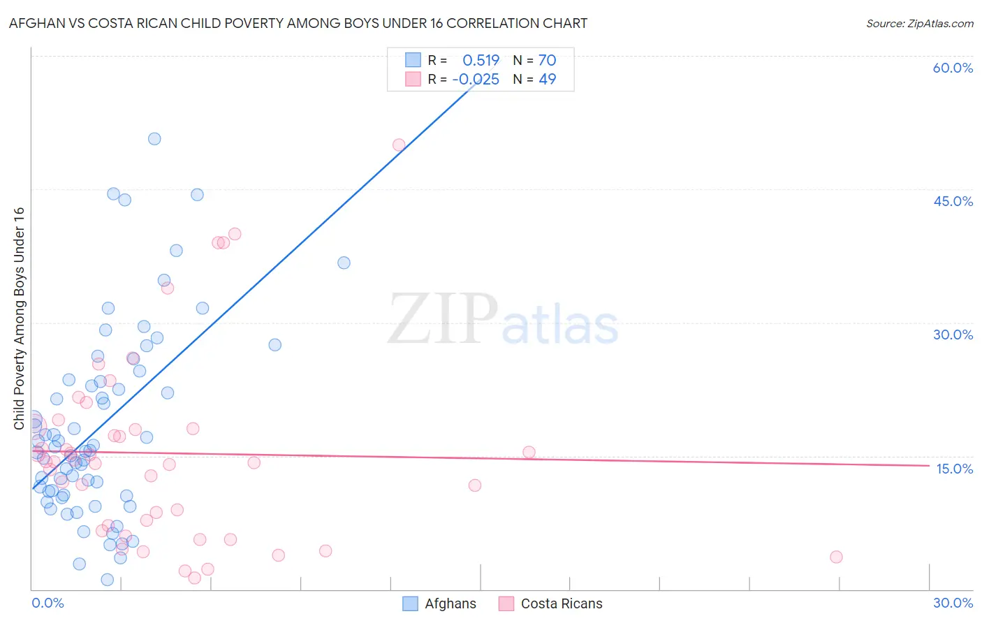 Afghan vs Costa Rican Child Poverty Among Boys Under 16