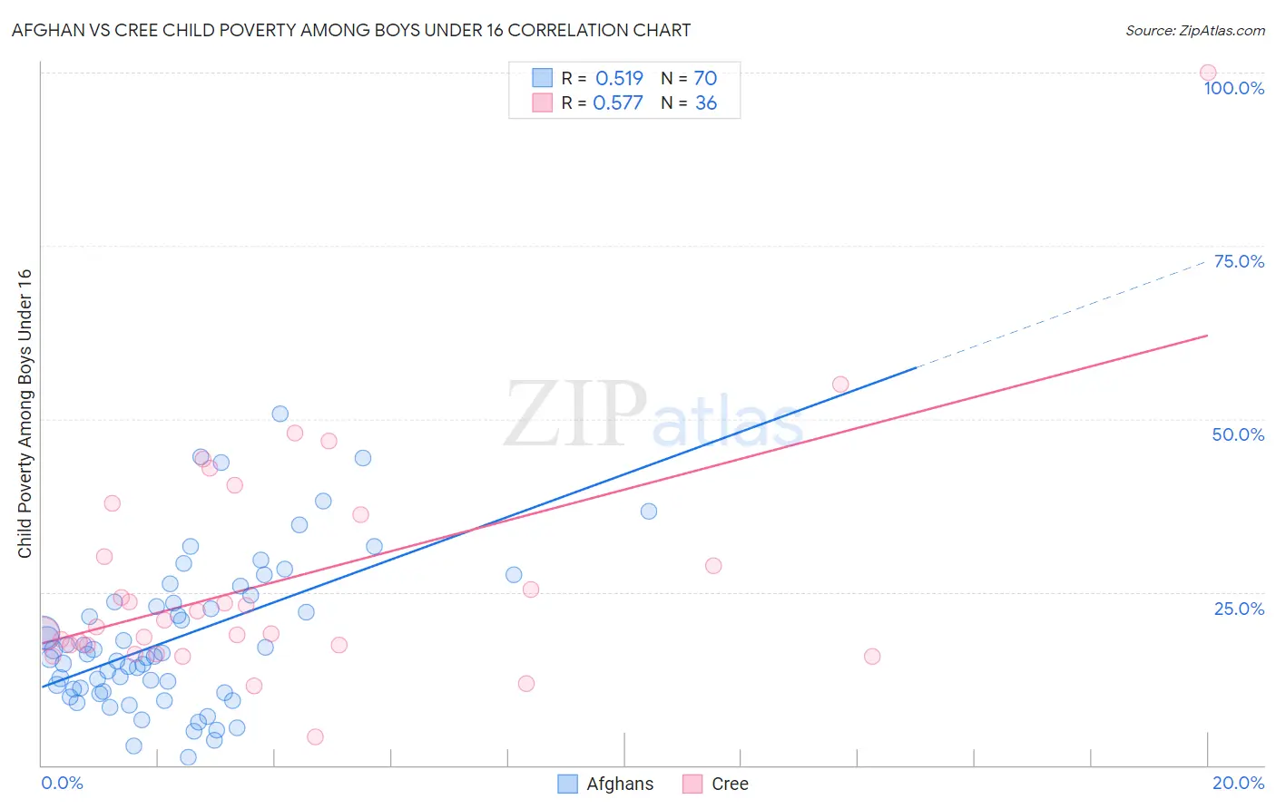 Afghan vs Cree Child Poverty Among Boys Under 16