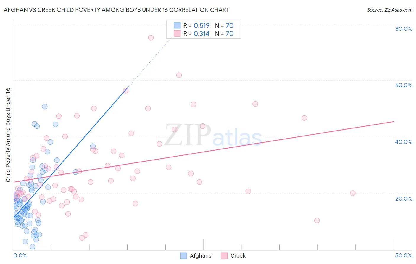 Afghan vs Creek Child Poverty Among Boys Under 16