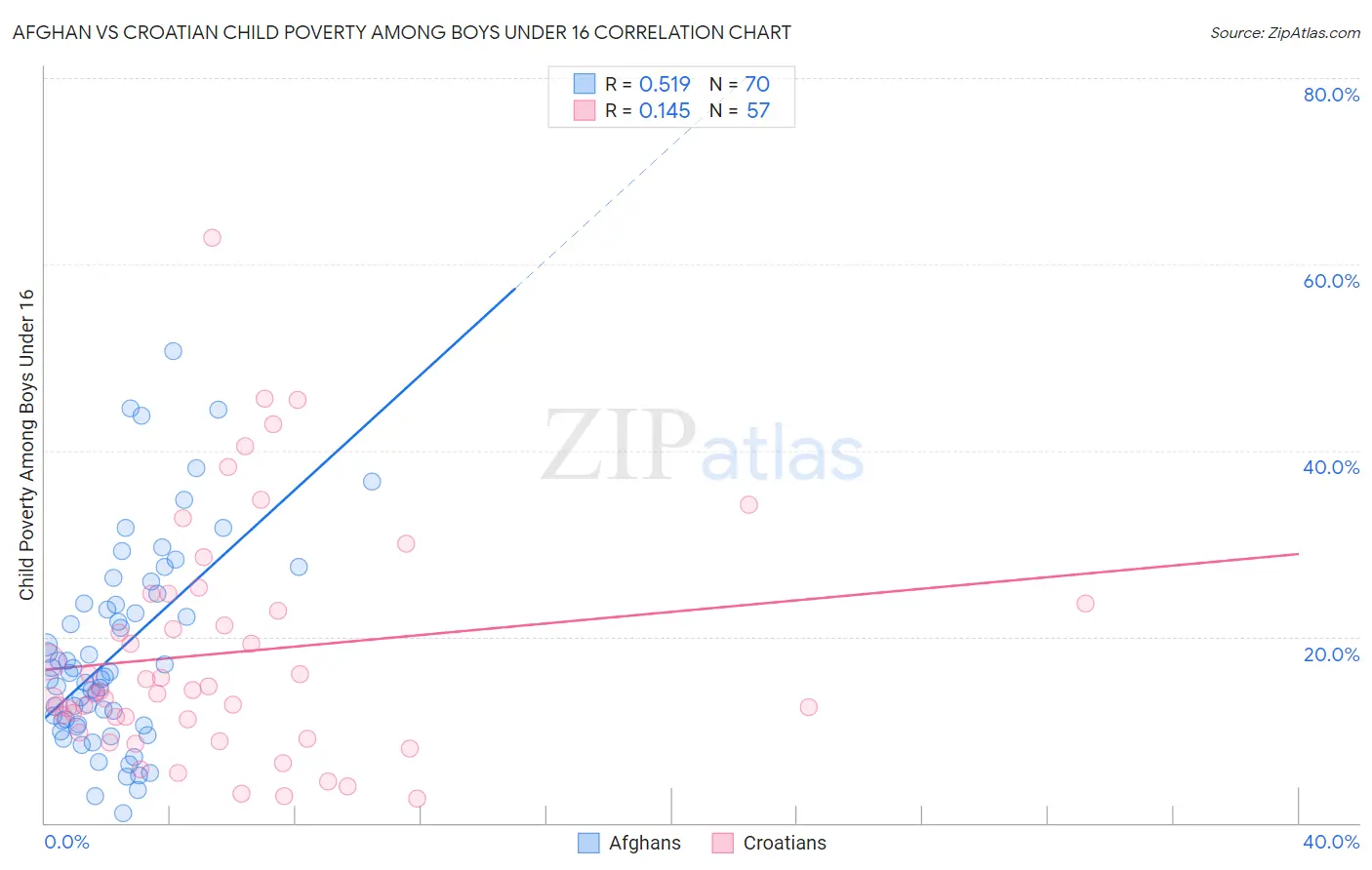 Afghan vs Croatian Child Poverty Among Boys Under 16