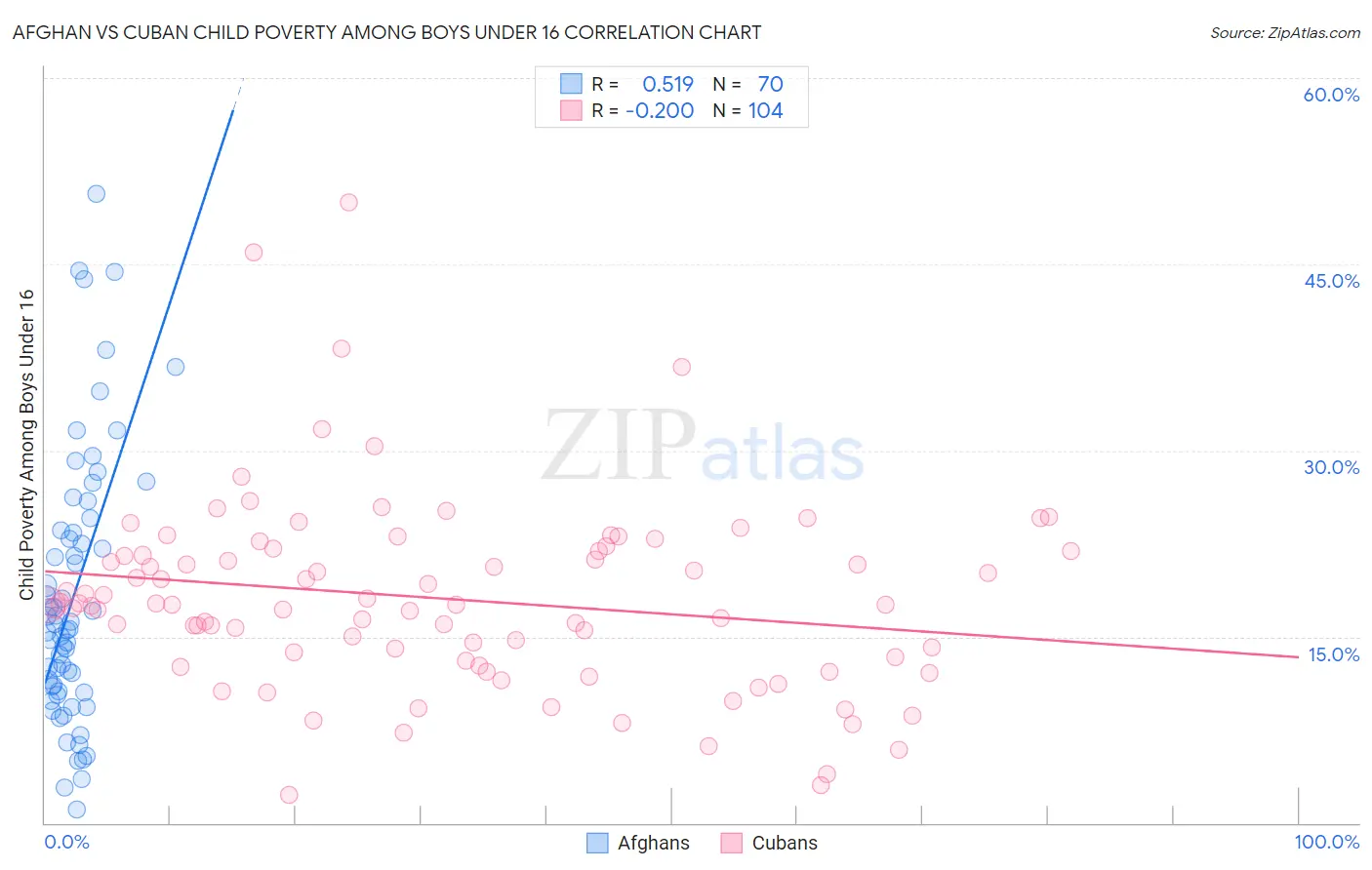 Afghan vs Cuban Child Poverty Among Boys Under 16