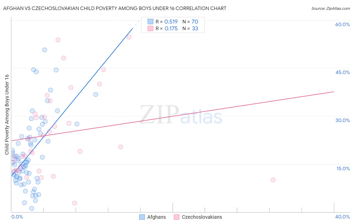 Afghan vs Czechoslovakian Child Poverty Among Boys Under 16