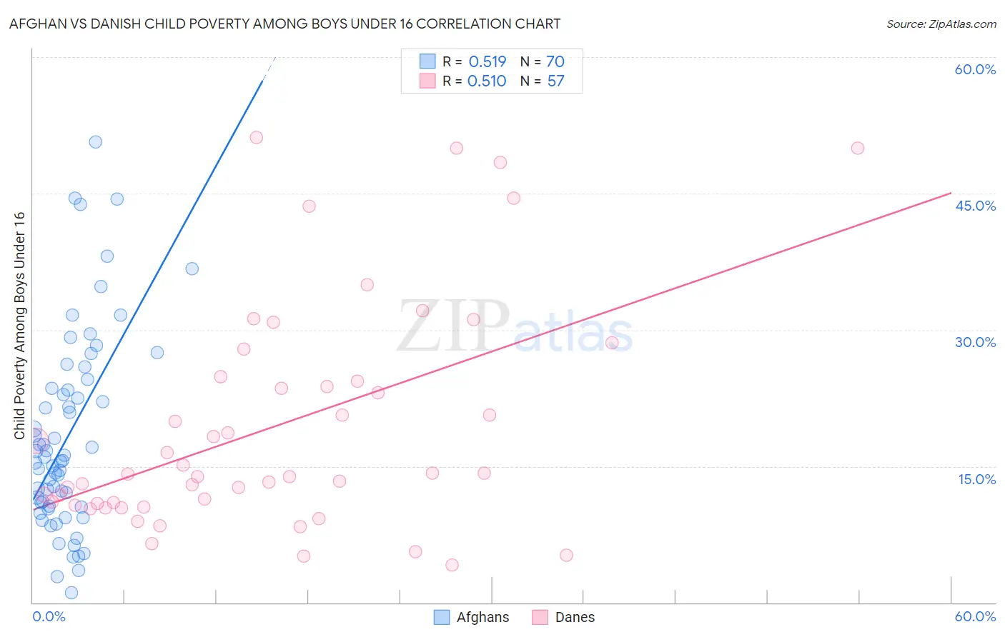 Afghan vs Danish Child Poverty Among Boys Under 16