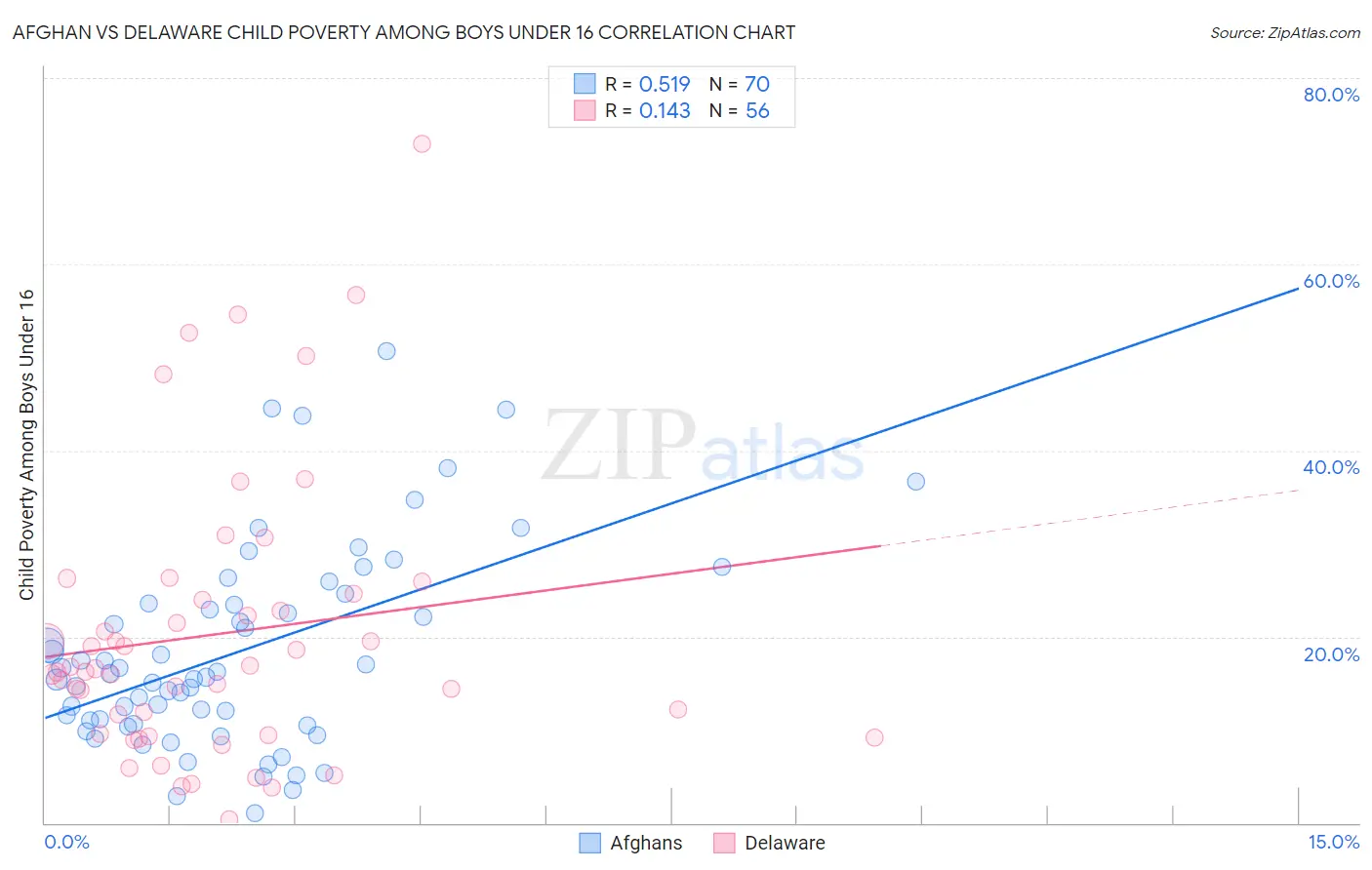 Afghan vs Delaware Child Poverty Among Boys Under 16