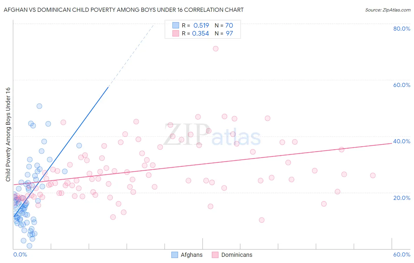 Afghan vs Dominican Child Poverty Among Boys Under 16