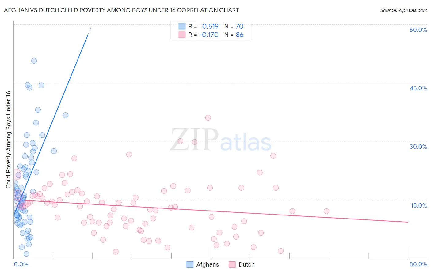 Afghan vs Dutch Child Poverty Among Boys Under 16