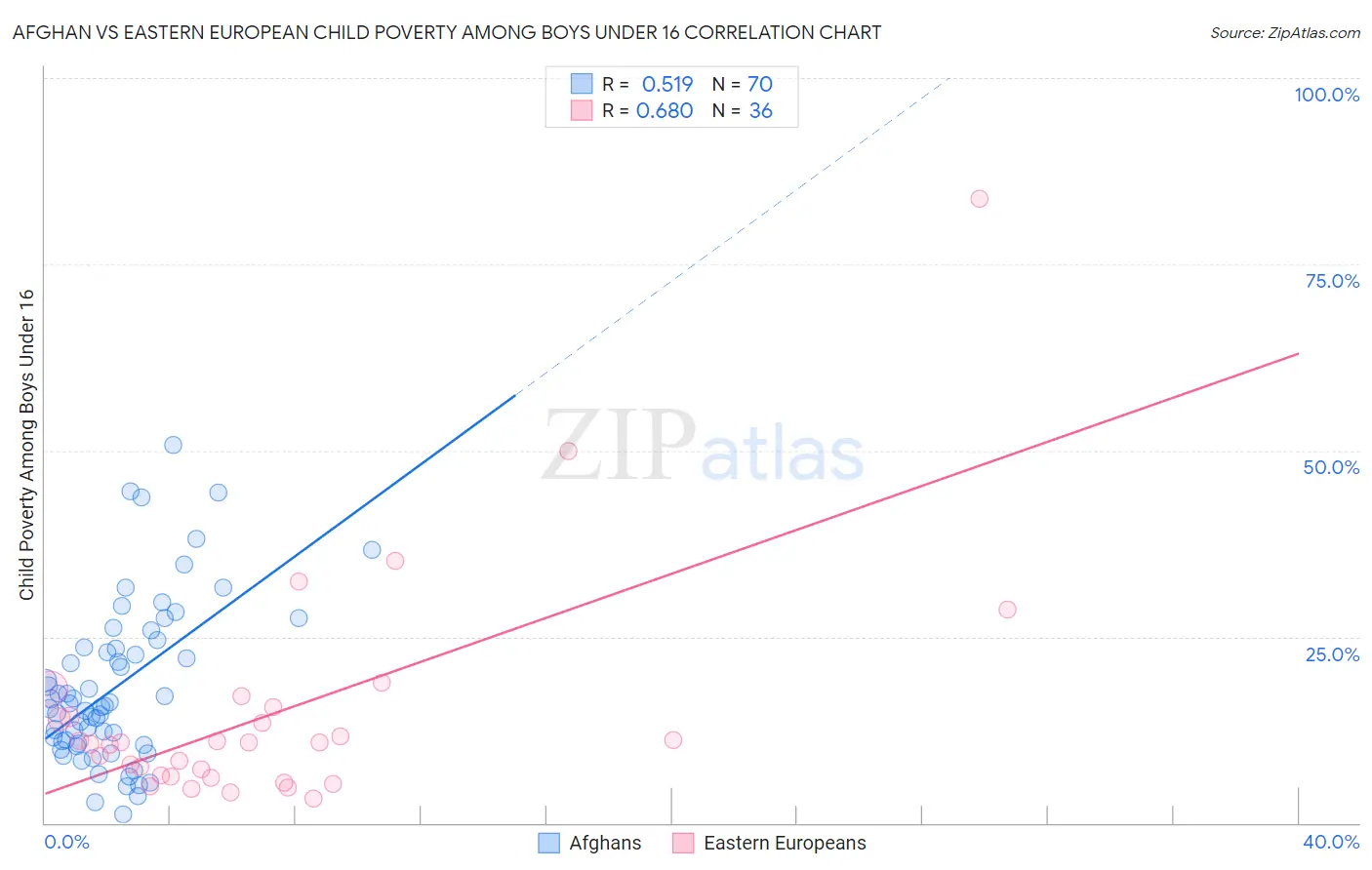 Afghan vs Eastern European Child Poverty Among Boys Under 16