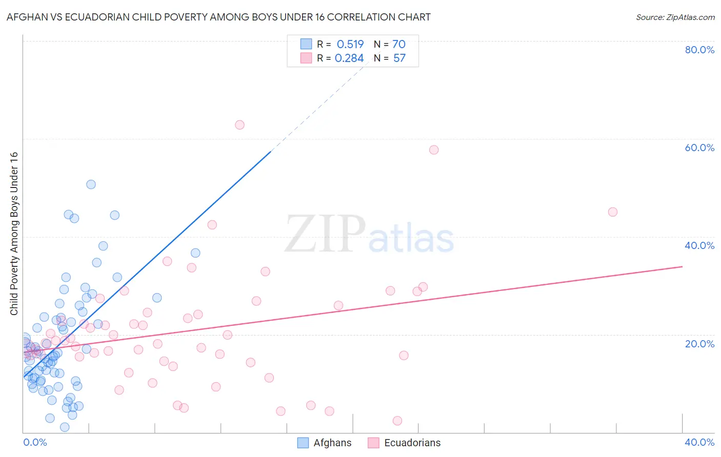 Afghan vs Ecuadorian Child Poverty Among Boys Under 16