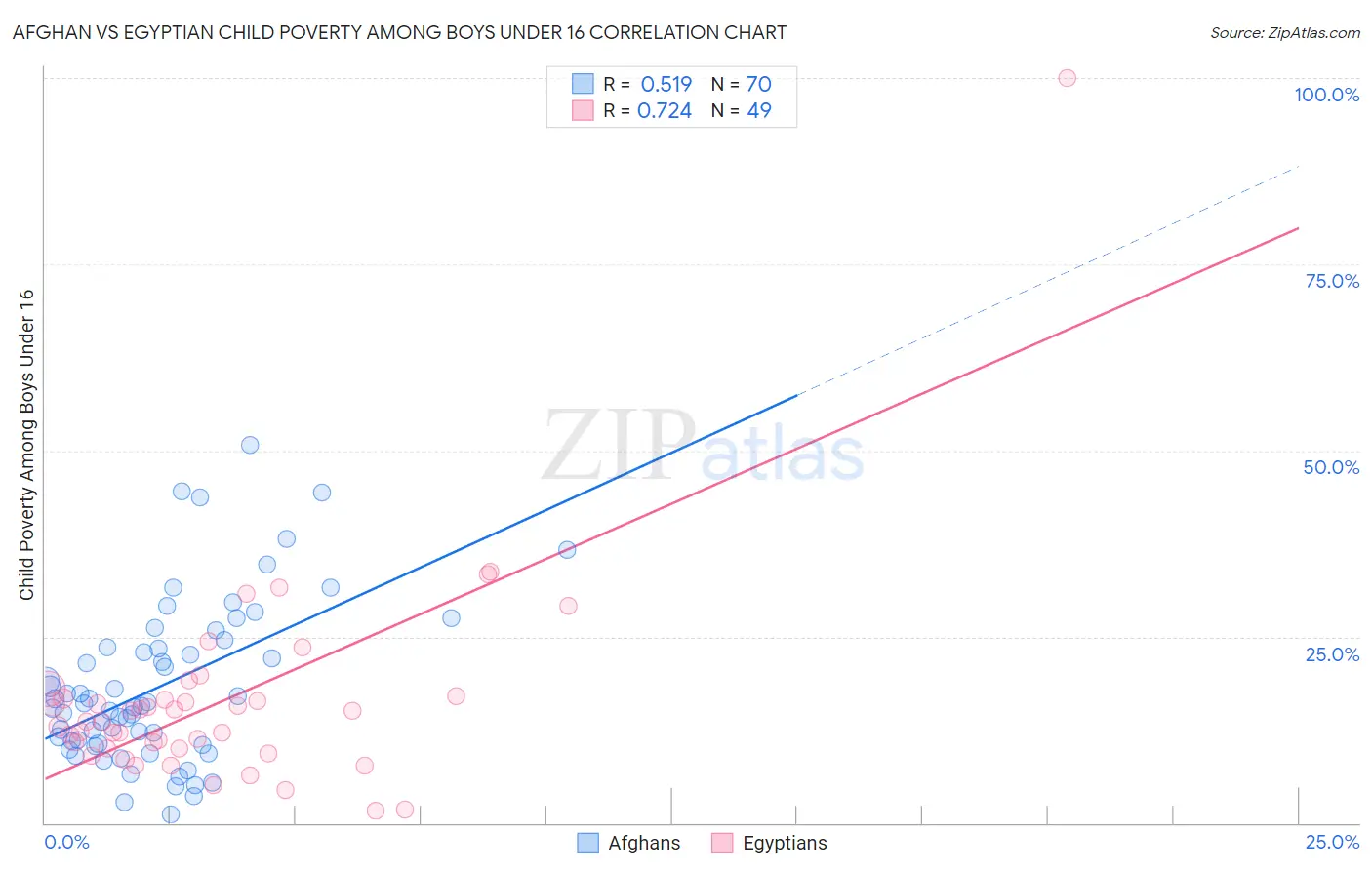 Afghan vs Egyptian Child Poverty Among Boys Under 16