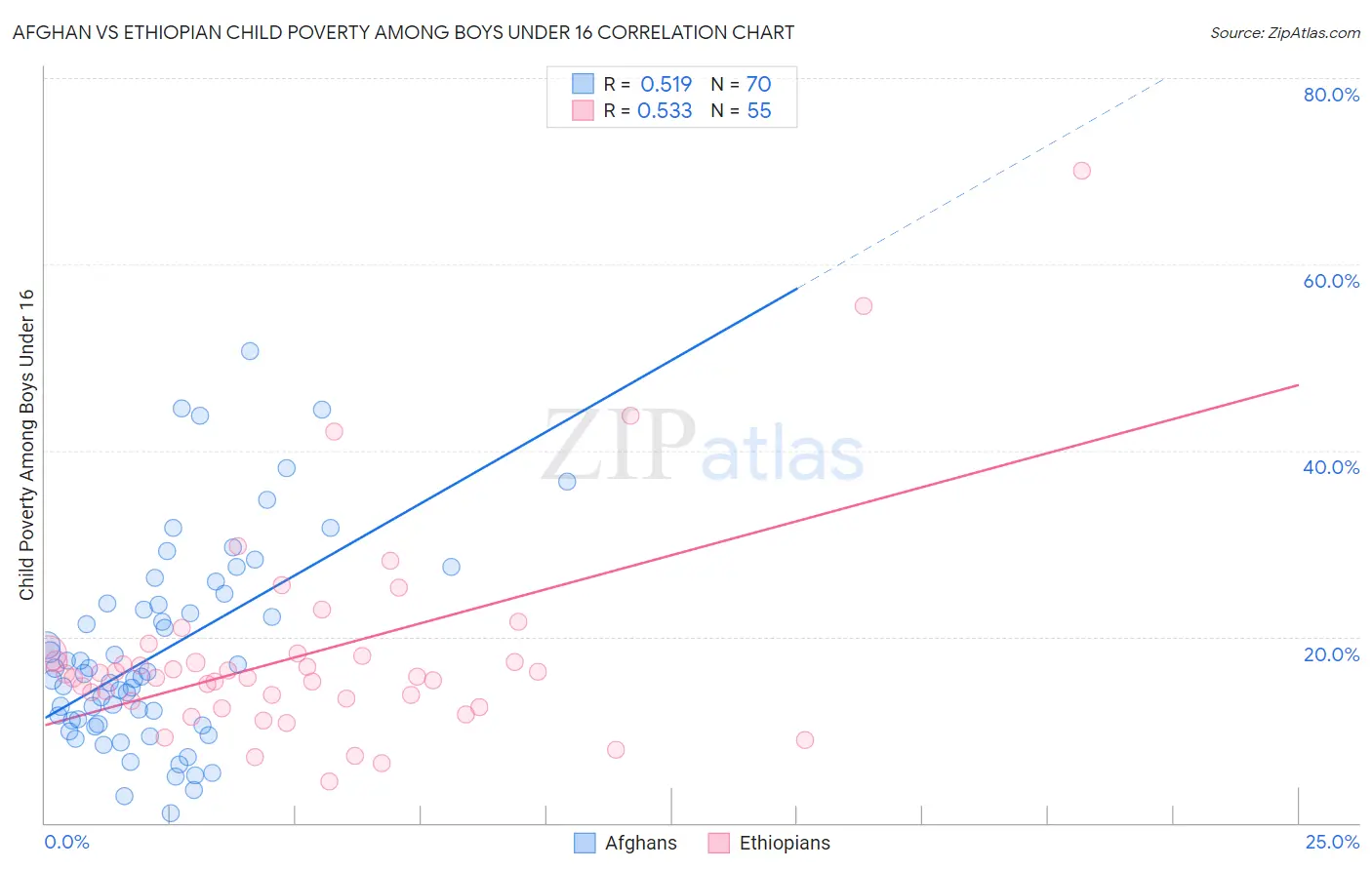 Afghan vs Ethiopian Child Poverty Among Boys Under 16