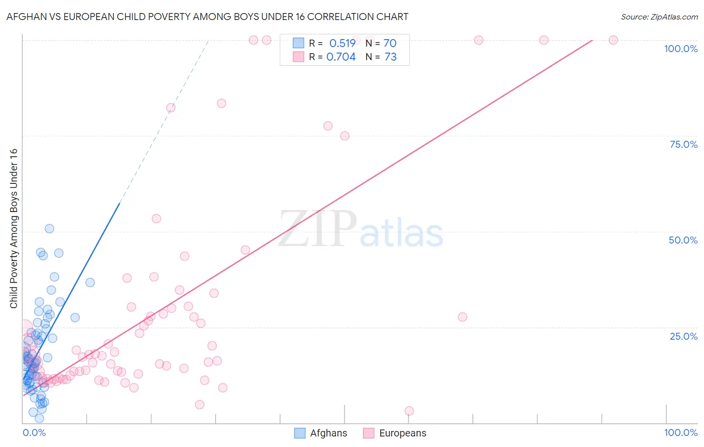 Afghan vs European Child Poverty Among Boys Under 16