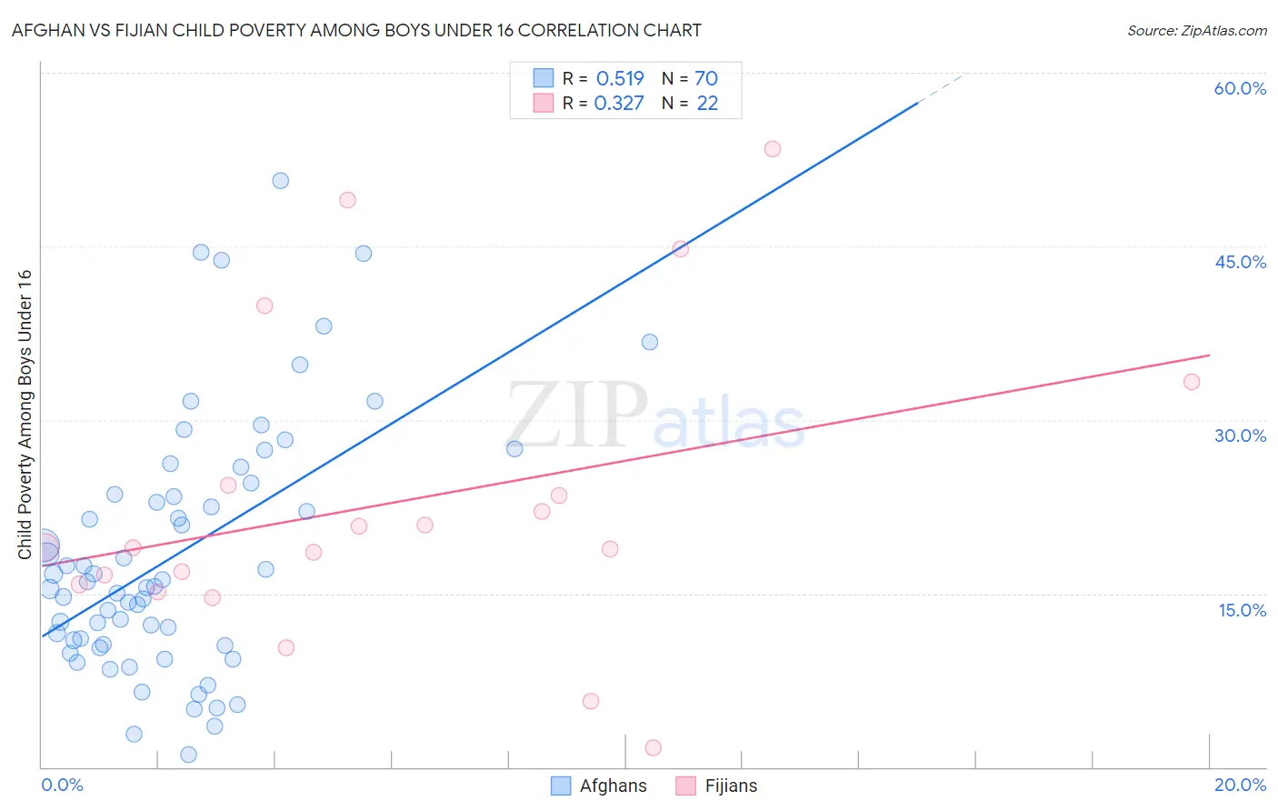 Afghan vs Fijian Child Poverty Among Boys Under 16