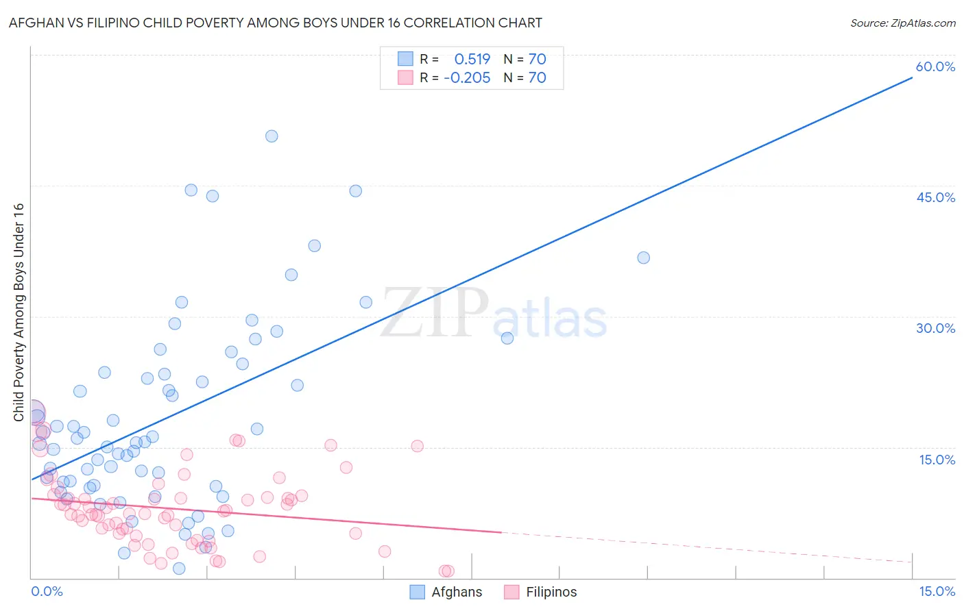 Afghan vs Filipino Child Poverty Among Boys Under 16