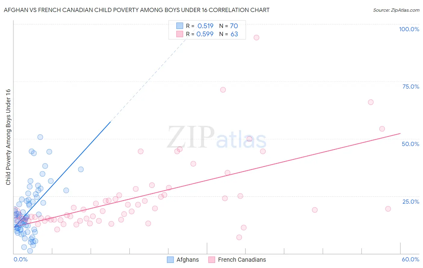 Afghan vs French Canadian Child Poverty Among Boys Under 16