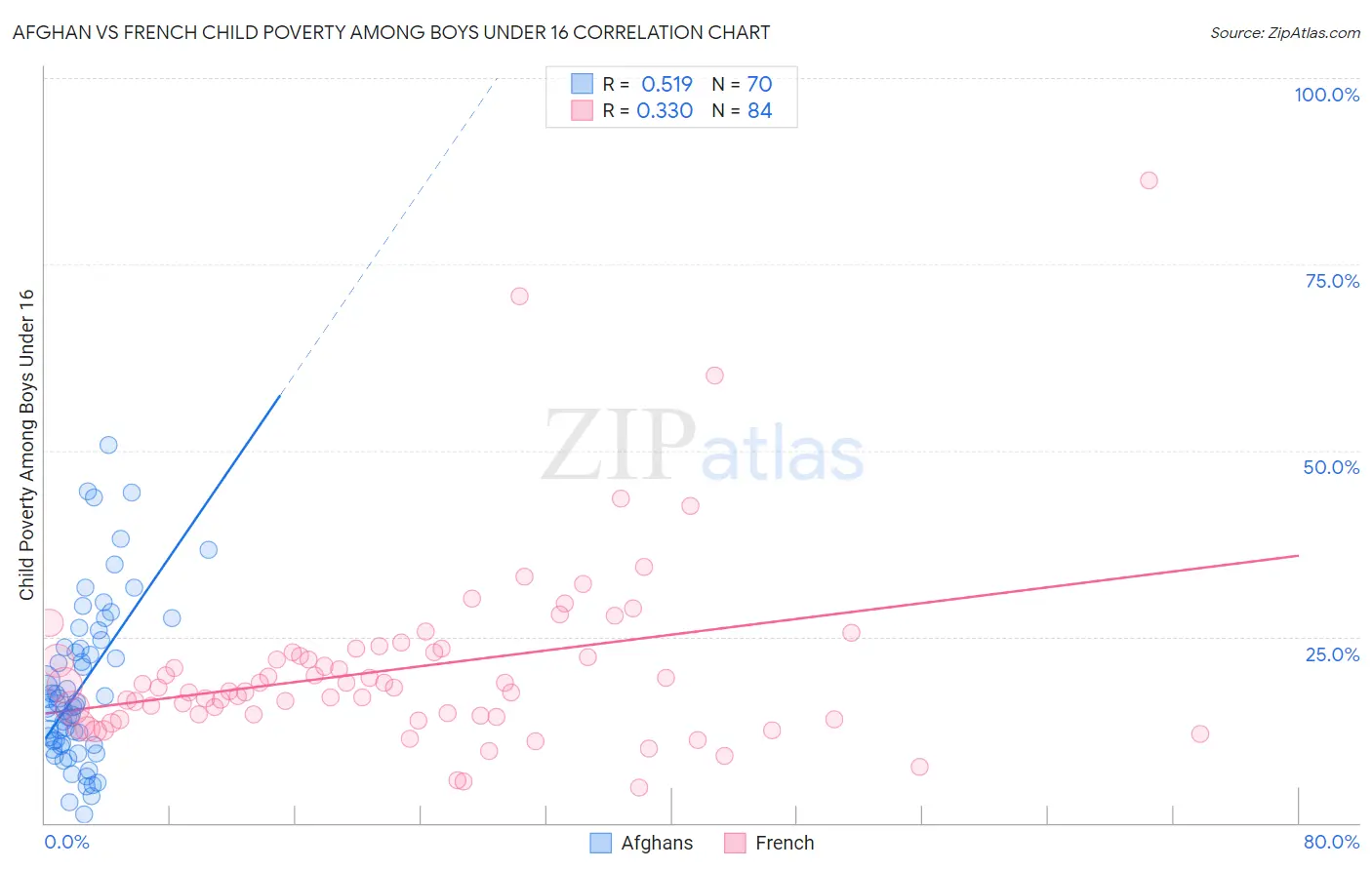 Afghan vs French Child Poverty Among Boys Under 16