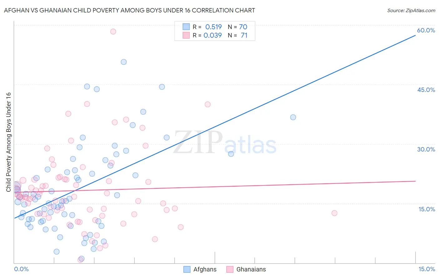 Afghan vs Ghanaian Child Poverty Among Boys Under 16