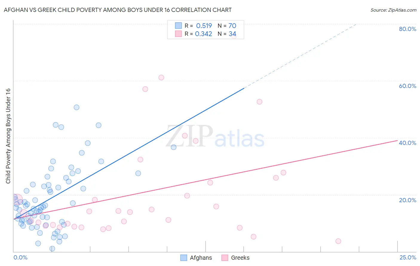 Afghan vs Greek Child Poverty Among Boys Under 16