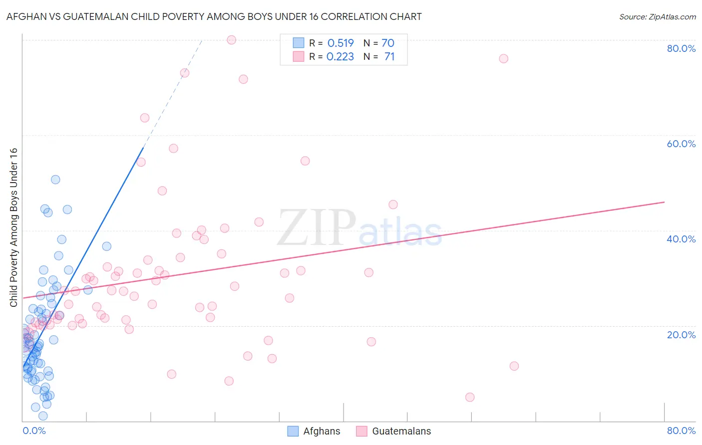 Afghan vs Guatemalan Child Poverty Among Boys Under 16