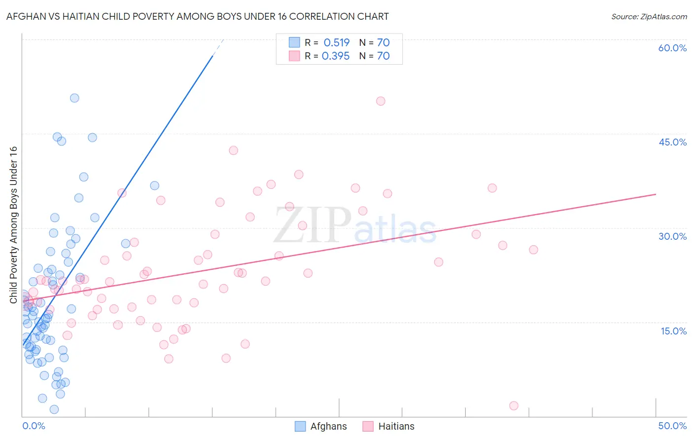 Afghan vs Haitian Child Poverty Among Boys Under 16