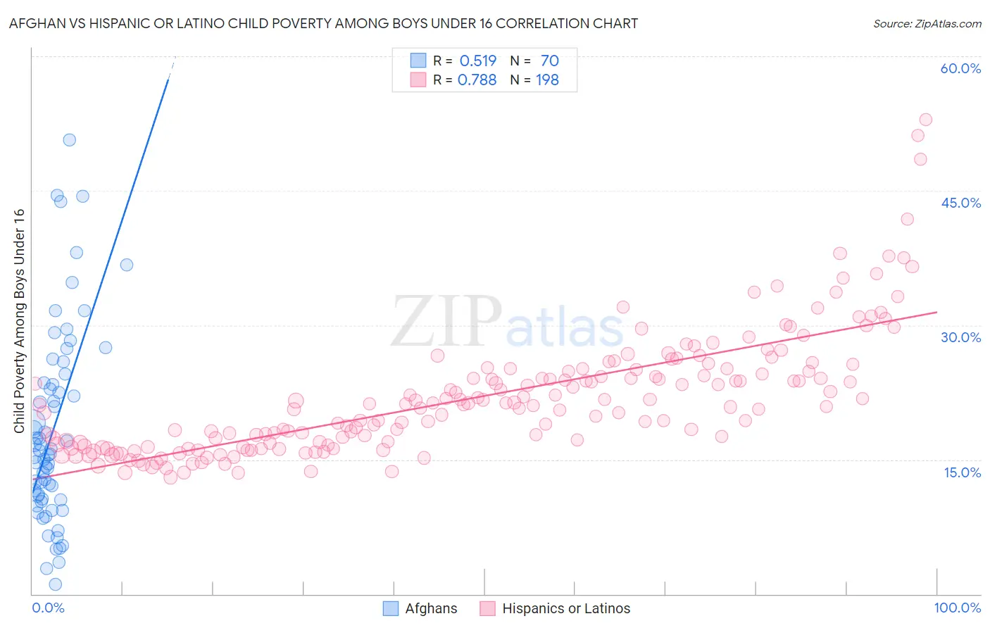 Afghan vs Hispanic or Latino Child Poverty Among Boys Under 16