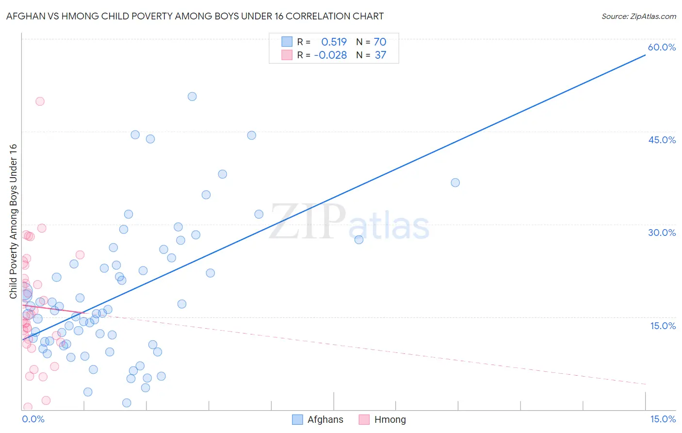 Afghan vs Hmong Child Poverty Among Boys Under 16